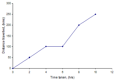 rate of change graph